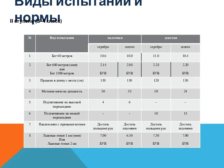 Виды испытаний и нормы II ступень (3-4 класс)