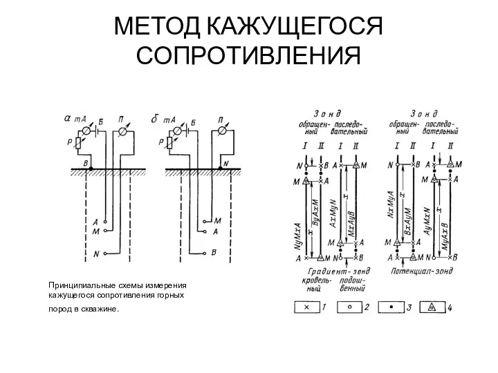 МЕТОД КАЖУЩЕГОСЯ СОПРОТИВЛЕНИЯ Принципиальные схемы измерения кажущегося сопротив­ления горных пород в скважине.