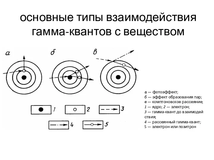 основные типы взаимодействия гамма-квантов с веществом а — фотоэффект; б