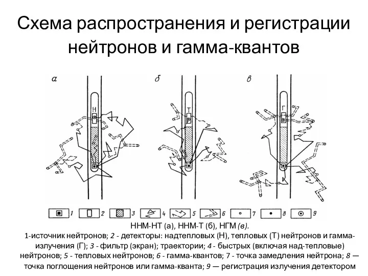 Схема распространения и регистрации нейтронов и гамма-квантов ННМ-НТ (а), ННМ-Т