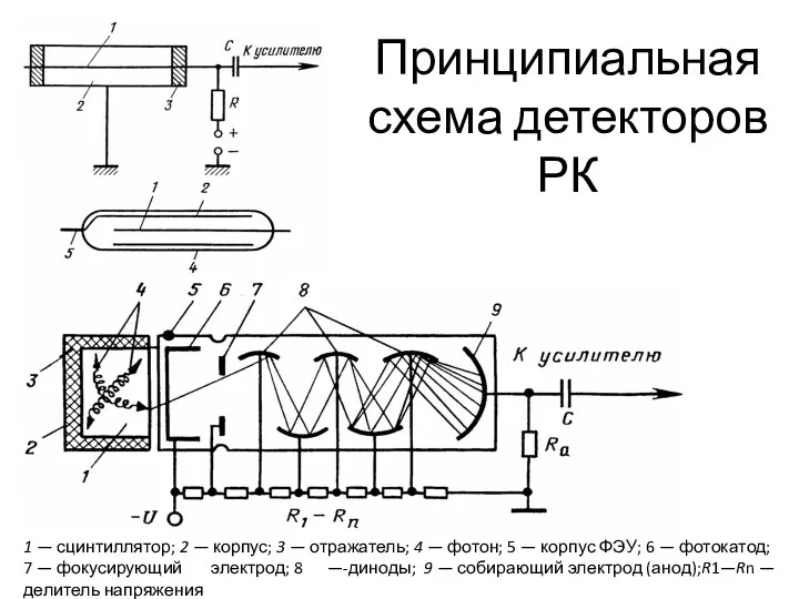 Принципиальная схема детекторов РК 1 — сцинтиллятор; 2 — корпус;