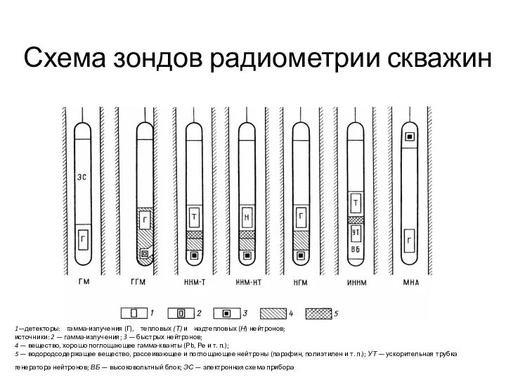 Схема зондов радиометрии скважин 1—детекторы: гамма-излучения (Г), тепловых (Т) и