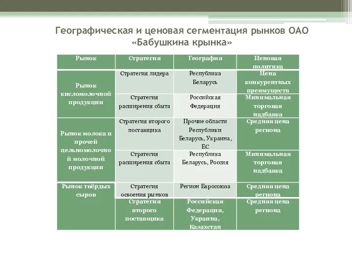 Географическая и ценовая сегментация рынков ОАО «Бабушкина крынка»