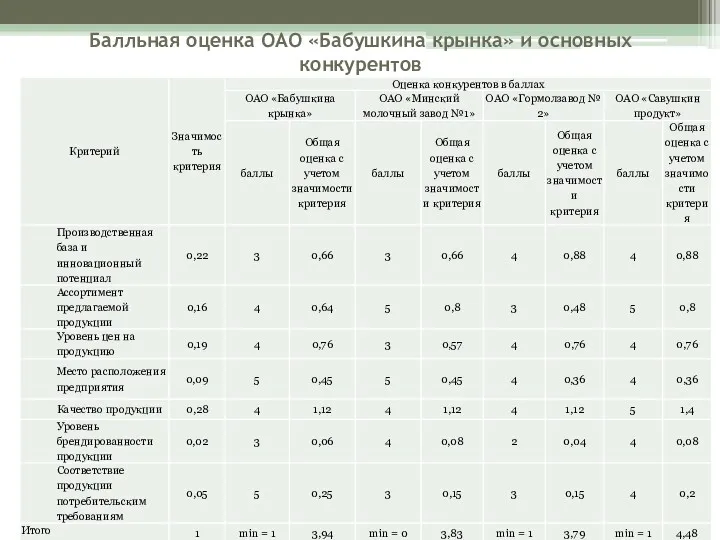 Балльная оценка ОАО «Бабушкина крынка» и основных конкурентов