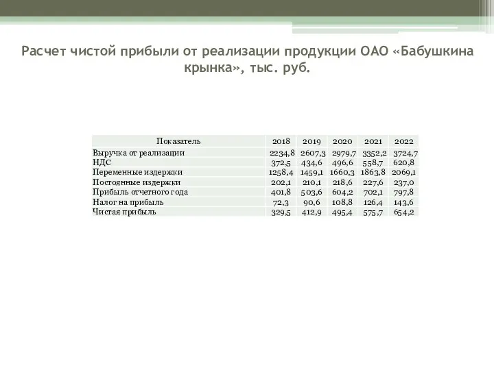 Расчет чистой прибыли от реализации продукции ОАО «Бабушкина крынка», тыс. руб.