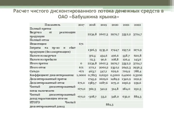 Расчет чистого дисконтированного потока денежных средств в ОАО «Бабушкина крынка»
