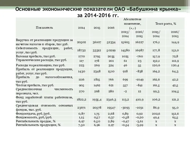 Основные экономические показатели ОАО «Бабушкина крынка» за 2014-2016 гг.