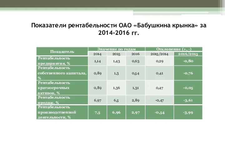 Показатели рентабельности ОАО «Бабушкина крынка» за 2014-2016 гг.