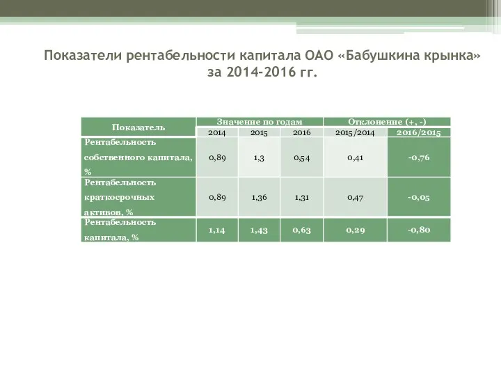 Показатели рентабельности капитала ОАО «Бабушкина крынка» за 2014-2016 гг.