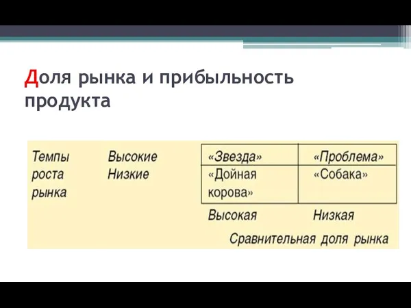 Доля рынка и прибыльность продукта