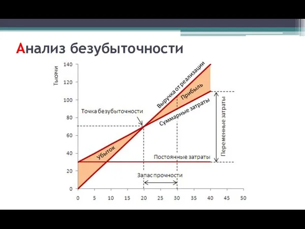 Анализ безубыточности