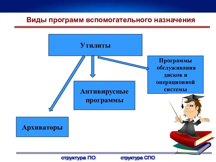 Утилиты Программы обслуживания дисков и операционной системы Антивирусные программы Архиваторы