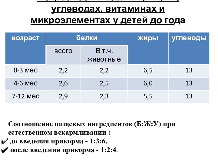 Потребность в белках, жирах, углеводах, витаминах и микроэлементах у детей