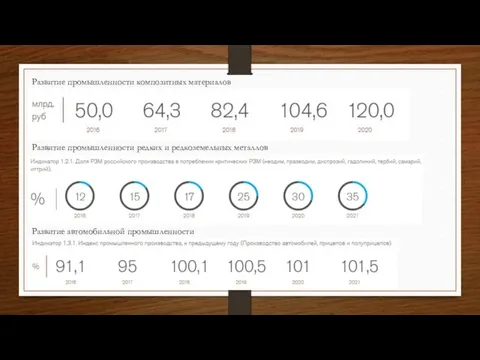 Развитие промышленности композитных материалов Развитие промышленности редких и редкоземельных металлов Развитие автомобильной промышленности