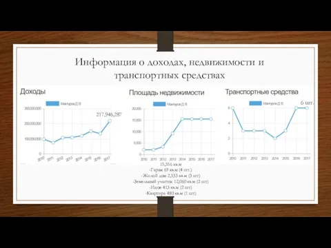 217,946,287 15,556 кв.м -Гараж 69 кв.м (4 шт.) -Жилой дом