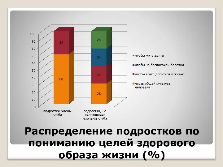 Распределение подростков по пониманию целей здорового образа жизни (%)