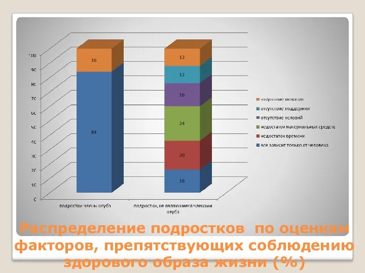 Распределение подростков по оценкам факторов, препятствующих соблюдению здорового образа жизни (%)