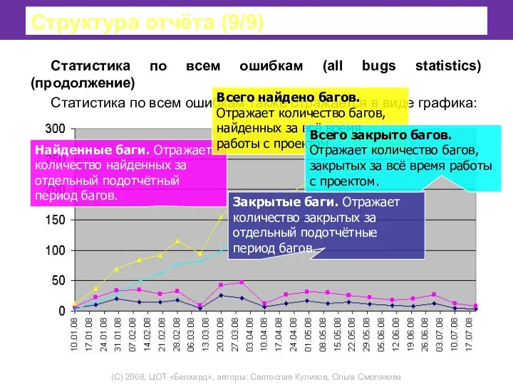 Структура отчёта (9/9) Статистика по всем ошибкам (all bugs statistics)