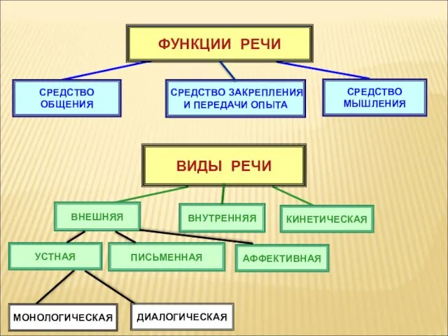 СРЕДСТВО ОБЩЕНИЯ ФУНКЦИИ РЕЧИ СРЕДСТВО ЗАКРЕПЛЕНИЯ И ПЕРЕДАЧИ ОПЫТА СРЕДСТВО