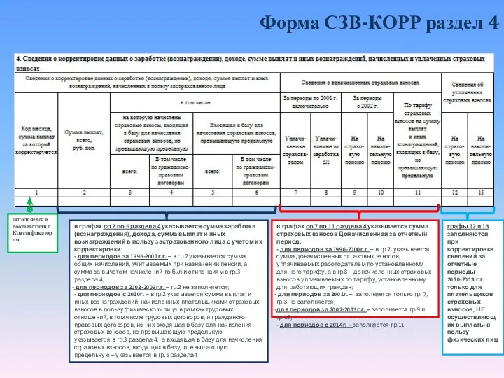 Форма СЗВ-КОРР раздел 4 графы 12 и 13 заполняются при