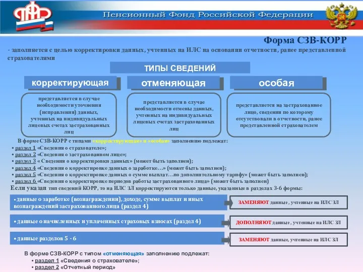 представляется в случае необходимости уточнения (исправления) данных, учтенных на индивидуальных