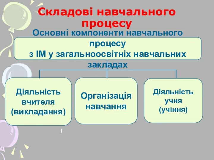 Складові навчального процесу Основні компоненти навчального процесу з ІМ у