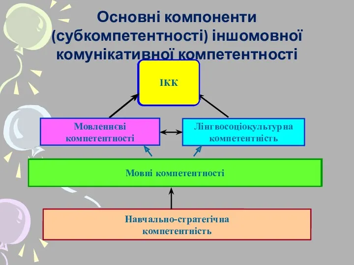 Основні компоненти (субкомпетентності) іншомовної комунікативної компетентності ІКК Мовні компетентності ІКК