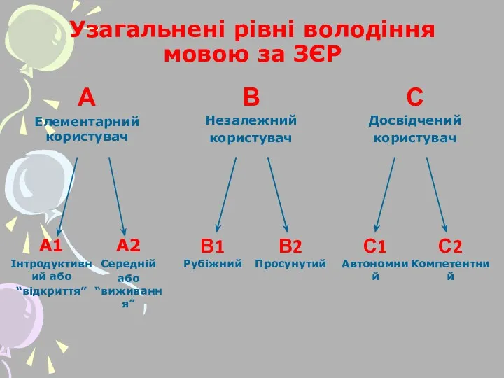 Узагальнені рівні володіння мовою за ЗЄР