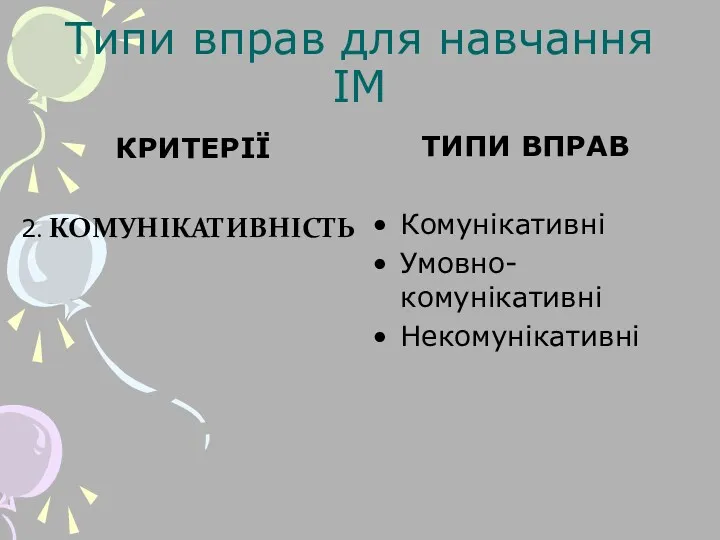 Типи вправ для навчання ІМ КРИТЕРІЇ 2. КОМУНІКАТИВНІСТЬ ТИПИ ВПРАВ Комунікативні Умовно-комунікативні Некомунікативні