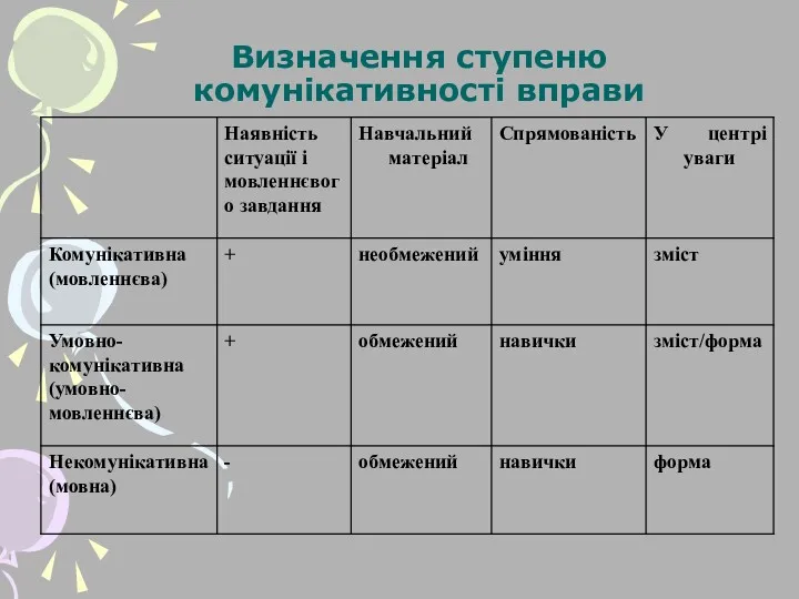 Визначення ступеню комунікативності вправи