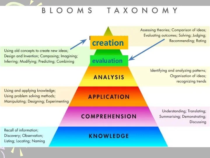 creation evaluation