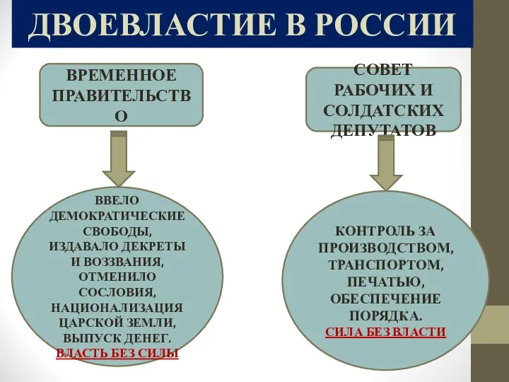 ДВОЕВЛАСТИЕ В РОССИИ ВРЕМЕННОЕ ПРАВИТЕЛЬСТВО СОВЕТ РАБОЧИХ И СОЛДАТСКИХ ДЕПУТАТОВ