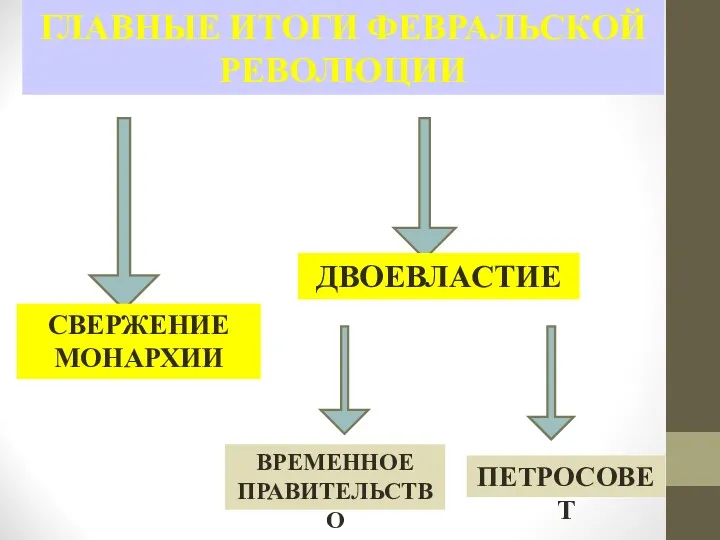 ГЛАВНЫЕ ИТОГИ ФЕВРАЛЬСКОЙ РЕВОЛЮЦИИ ДВОЕВЛАСТИЕ СВЕРЖЕНИЕ МОНАРХИИ ВРЕМЕННОЕ ПРАВИТЕЛЬСТВО ПЕТРОСОВЕТ