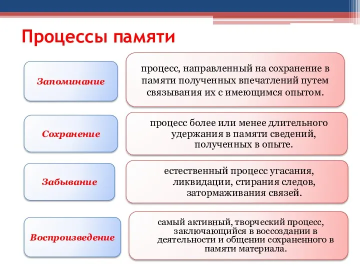 Процессы памяти Запоминание процесс, направленный на сохранение в памяти полученных