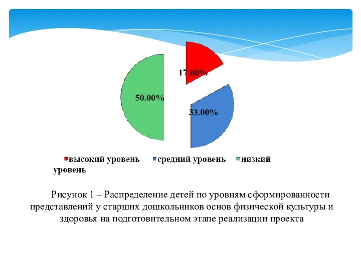 Рисунок 1 – Распределение детей по уровням сформированности представлений у