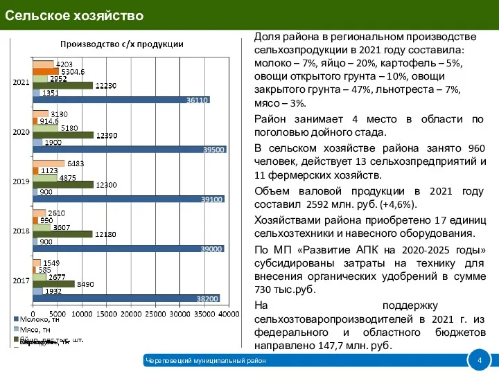 Сельское хозяйство Доля района в региональном производстве сельхозпродукции в 2021