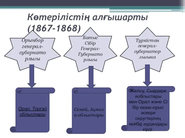 Көтерілістің алғышарты(1867-1868) Орынбор генерал-губернаторлығы Батыс Сібір Генерал-Губернаторлығы Туркістан генерал-губернаторлығына Орал,