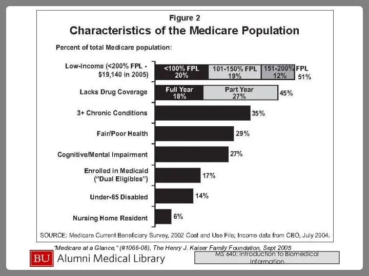 “Medicare at a Glance,” (#1066-08), The Henry J. Kaiser Family Foundation, Sept 2005