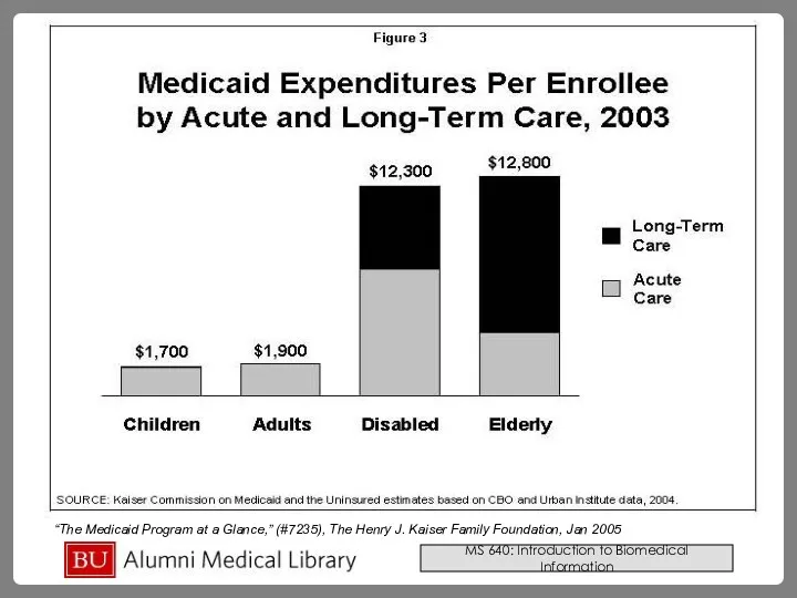 “The Medicaid Program at a Glance,” (#7235), The Henry J. Kaiser Family Foundation, Jan 2005
