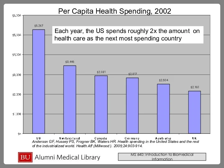 Anderson GF, Hussey PS, Frogner BK, Waters HR. Health spending