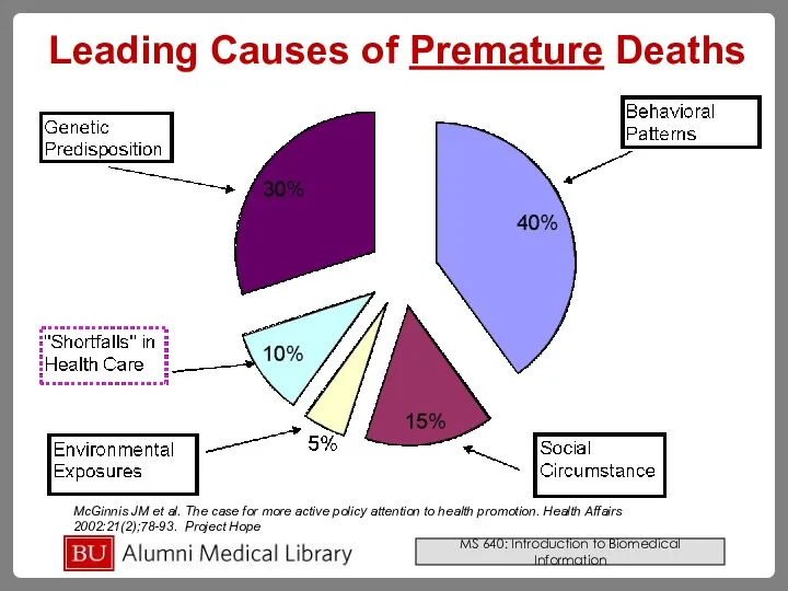 Leading Causes of Premature Deaths McGinnis JM et al. The