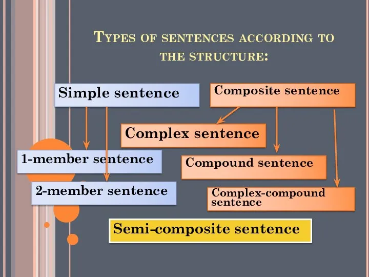 Types of sentences according to the structure: Simple sentence Composite sentence Complex sentence