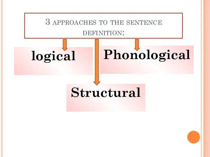 3 approaches to the sentence definition: logical Phonological Structural