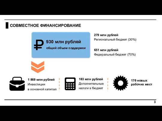 930 млн рублей общий объем поддержки 279 млн рублей Региональный