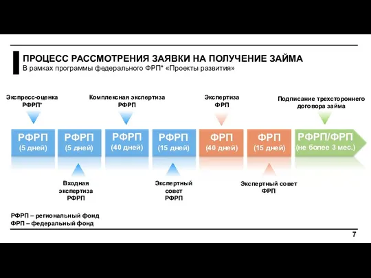 ПРОЦЕСС РАССМОТРЕНИЯ ЗАЯВКИ НА ПОЛУЧЕНИЕ ЗАЙМА В рамках программы федерального