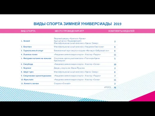 ВИДЫ СПОРТА ЗИМНЕЙ УНИВЕРСИАДЫ 2019 ВИД СПОРТА МЕСТО ПРОВЕДЕНИЯ ИГР КОМПЛЕКТЫ МЕДАЛЕЙ