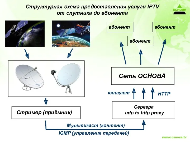 Структурная схема предоставления услуги IPTV от спутника до абонента Стример