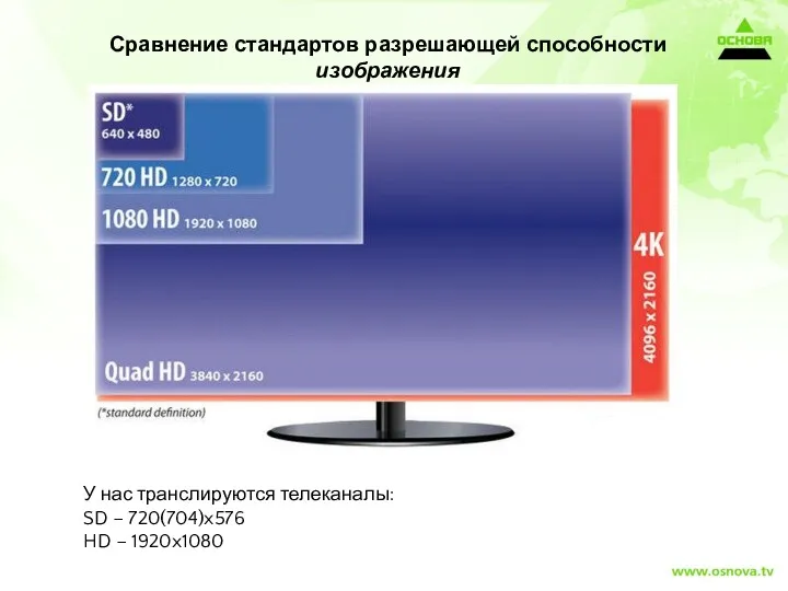 Сравнение стандартов разрешающей способности изображения У нас транслируются телеканалы: SD – 720(704)x576 HD – 1920x1080