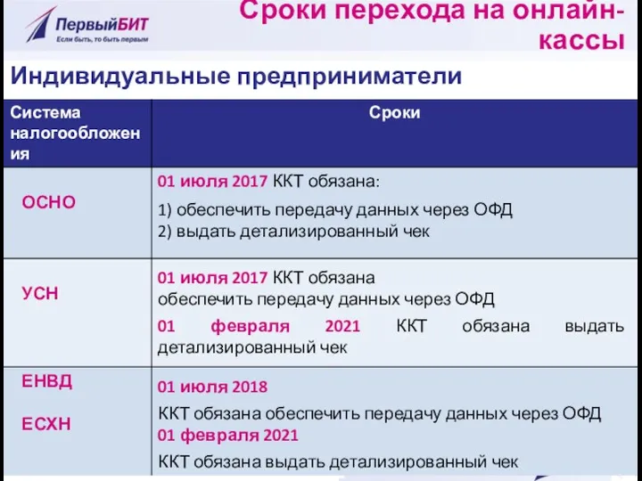 Сроки перехода на онлайн-кассы Индивидуальные предприниматели