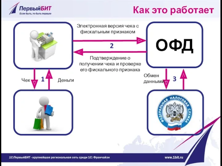 ОФД Электронная версия чека с фискальным признаком Подтверждение о получении